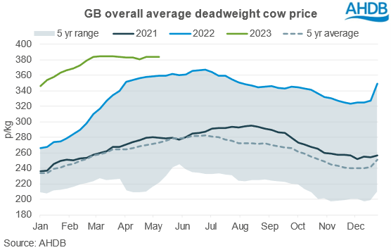 Graph showing UK average cull cow prices